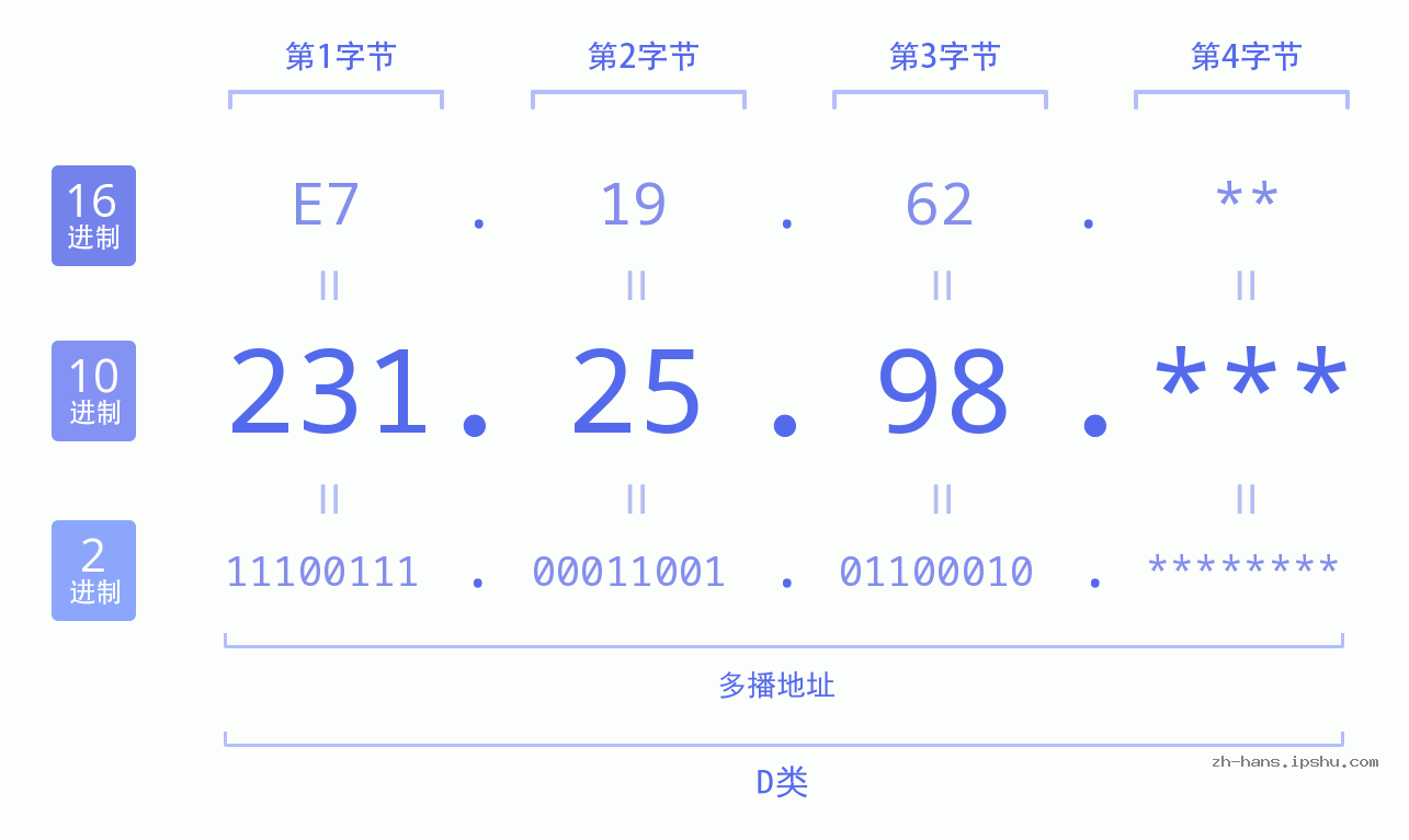 IP地址:231.25.98 数据结构图 二进制 十进制 十六进制 IPv4: 231.25.98 网络类型 网络号 主机号