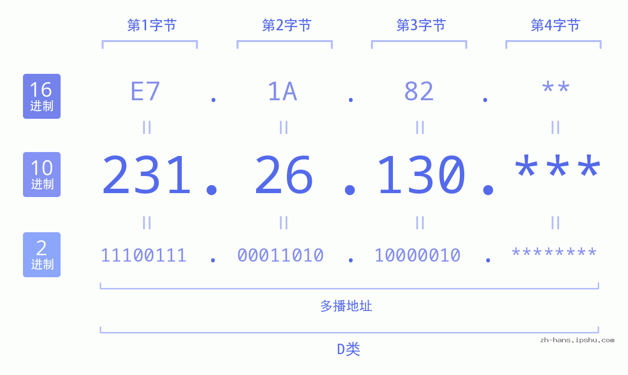 IP地址:231.26.130 数据结构图 二进制 十进制 十六进制 IPv4: 231.26.130 网络类型 网络号 主机号