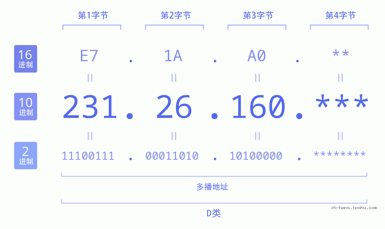 IP地址:231.26.160 数据结构图 二进制 十进制 十六进制 IPv4: 231.26.160 网络类型 网络号 主机号