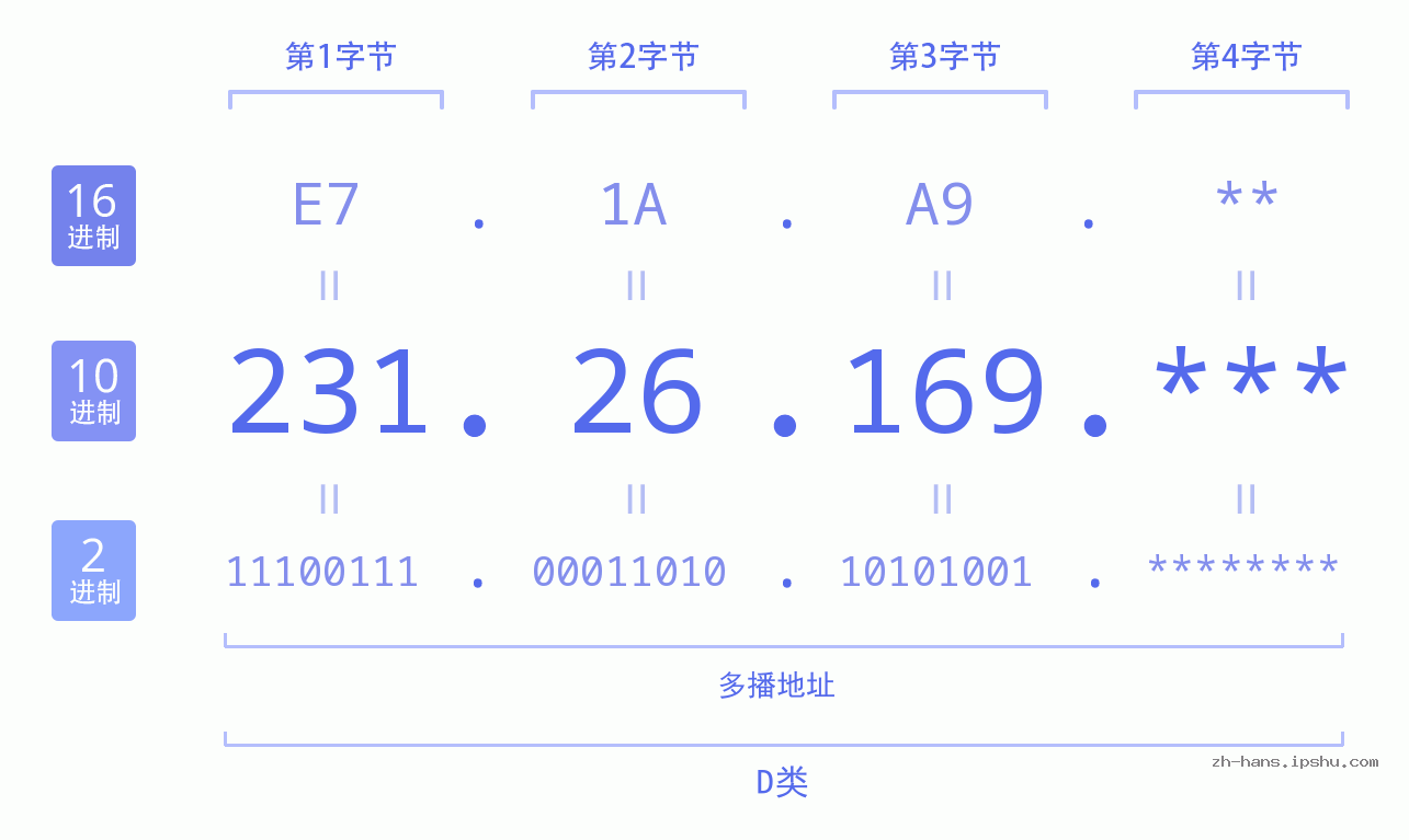 IP地址:231.26.169 数据结构图 二进制 十进制 十六进制 IPv4: 231.26.169 网络类型 网络号 主机号