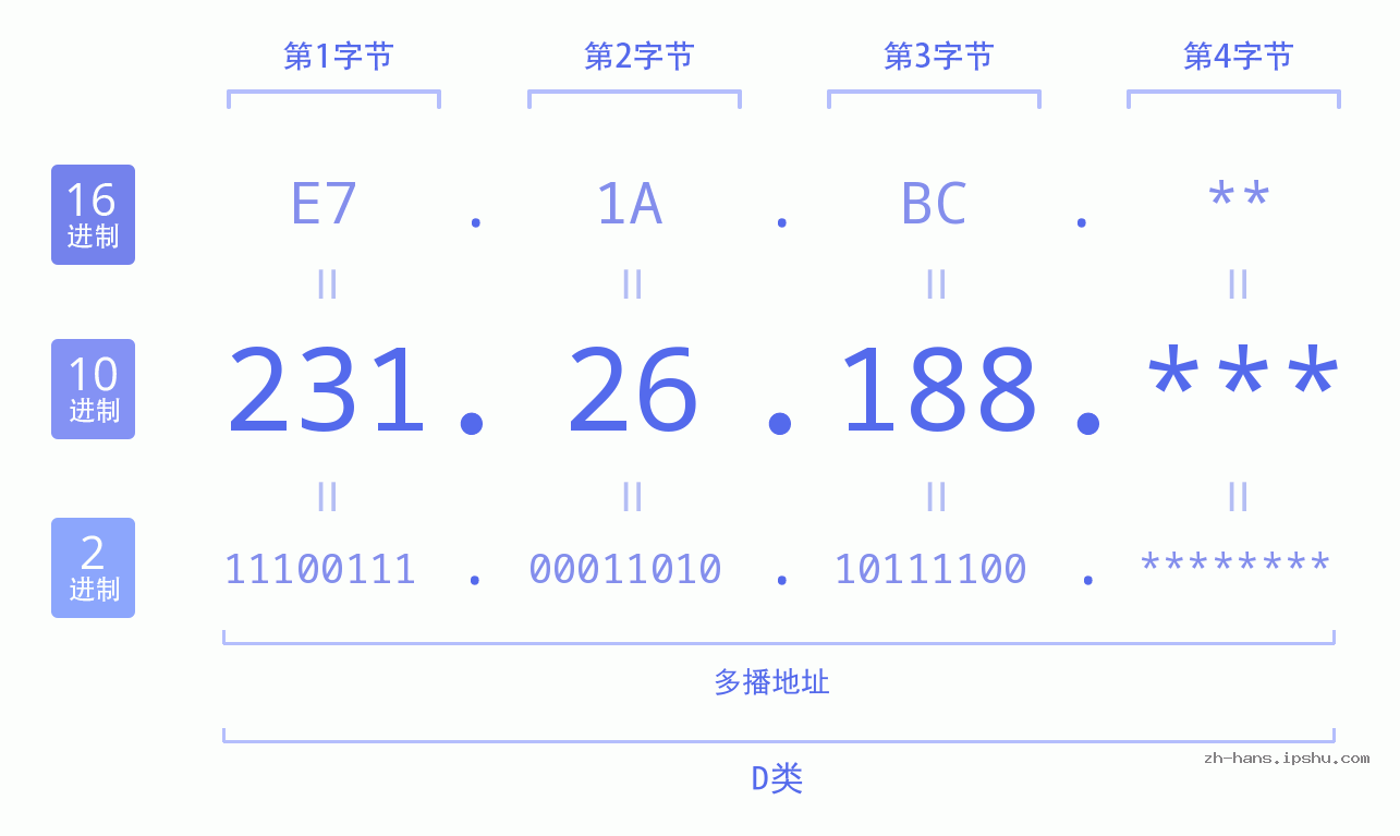 IP地址:231.26.188 数据结构图 二进制 十进制 十六进制 IPv4: 231.26.188 网络类型 网络号 主机号