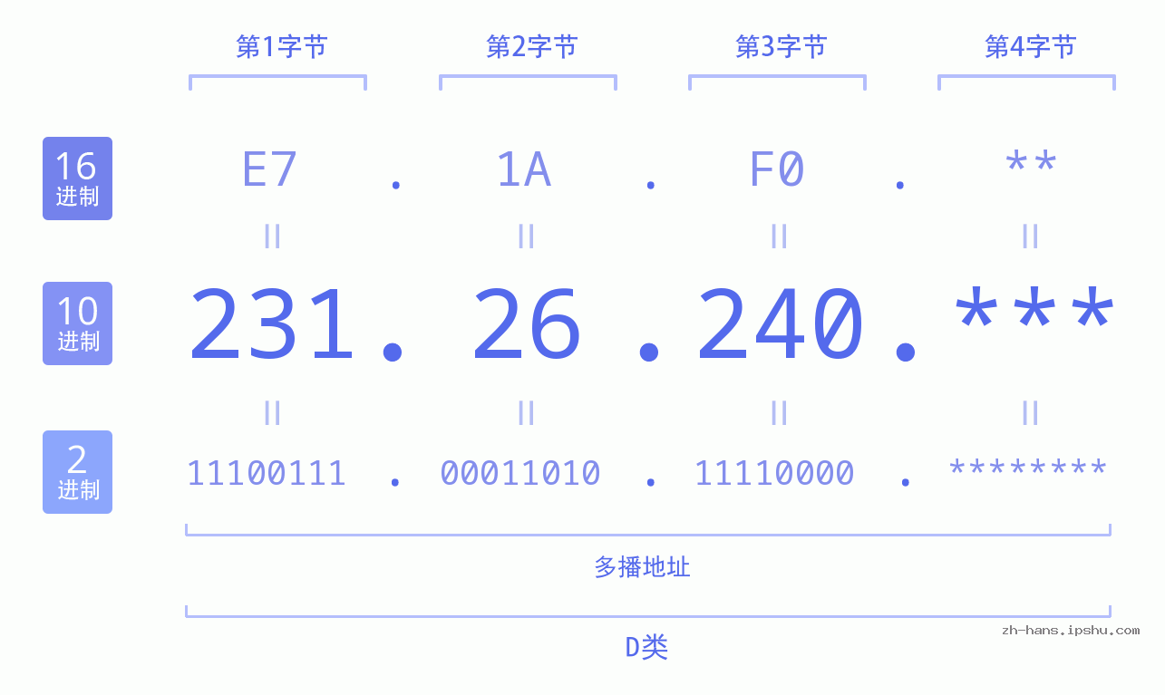 IP地址:231.26.240 数据结构图 二进制 十进制 十六进制 IPv4: 231.26.240 网络类型 网络号 主机号