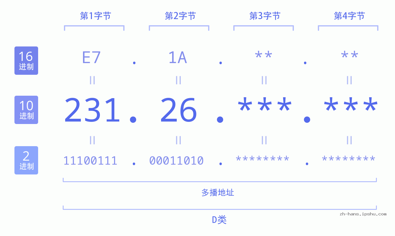 IP地址:231.26 数据结构图 二进制 十进制 十六进制 IPv4: 231.26 网络类型 网络号 主机号