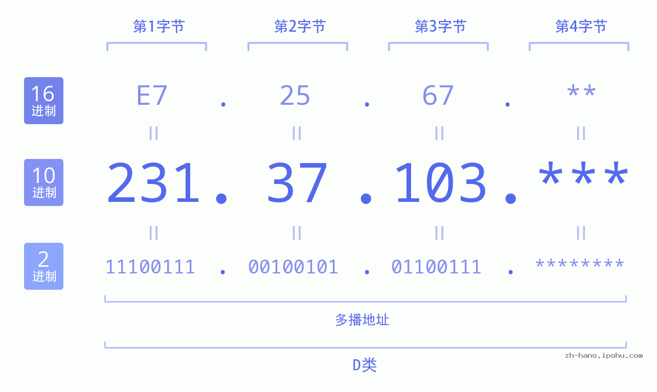 IP地址:231.37.103 数据结构图 二进制 十进制 十六进制 IPv4: 231.37.103 网络类型 网络号 主机号