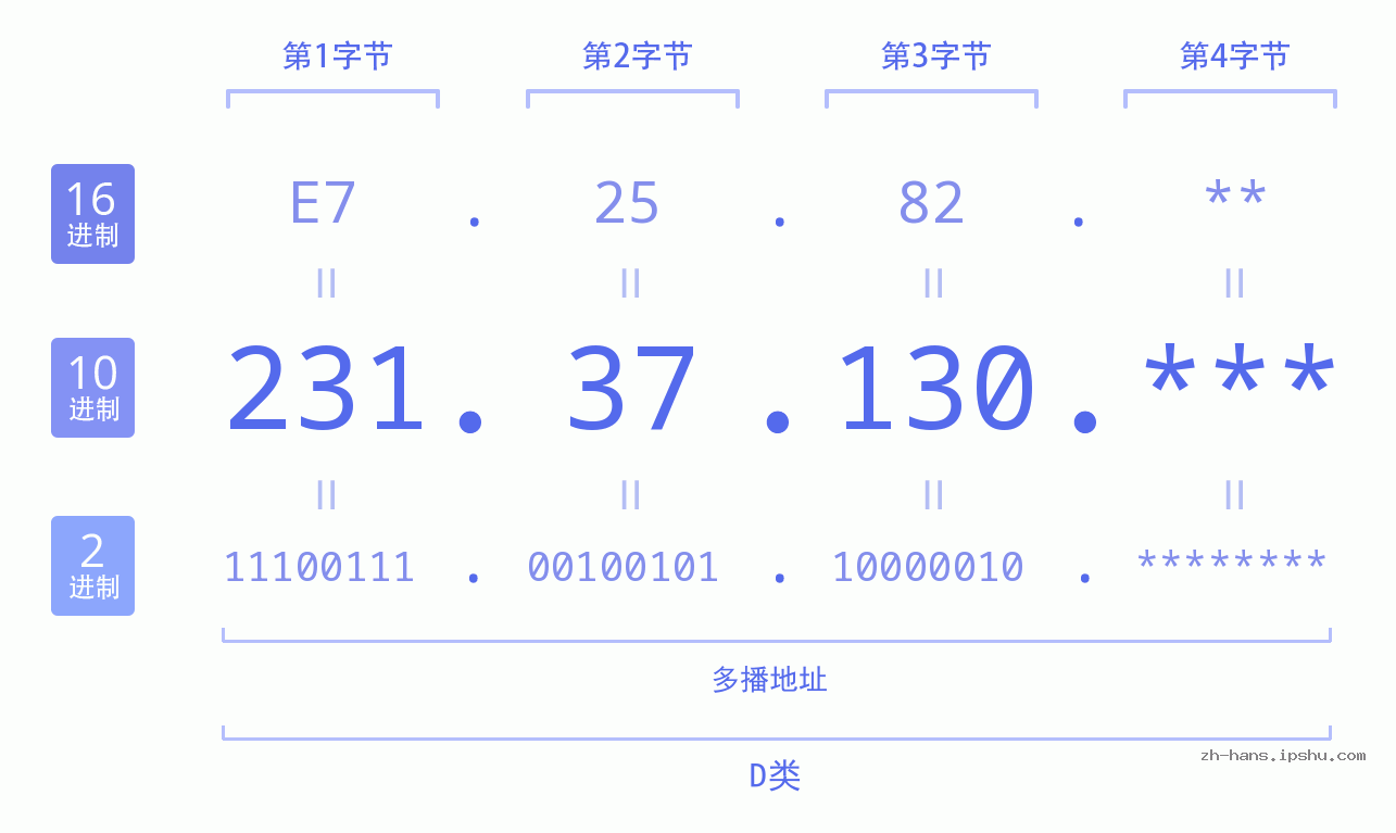 IP地址:231.37.130 数据结构图 二进制 十进制 十六进制 IPv4: 231.37.130 网络类型 网络号 主机号