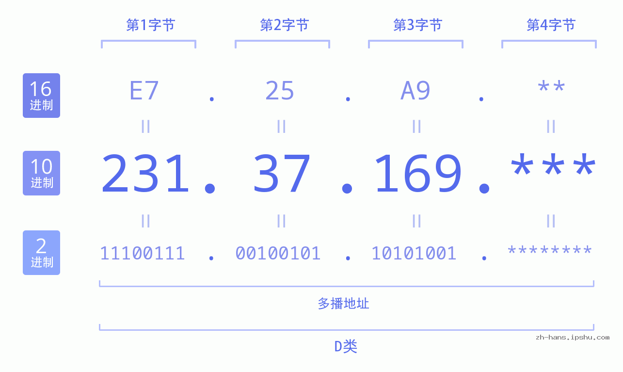 IP地址:231.37.169 数据结构图 二进制 十进制 十六进制 IPv4: 231.37.169 网络类型 网络号 主机号