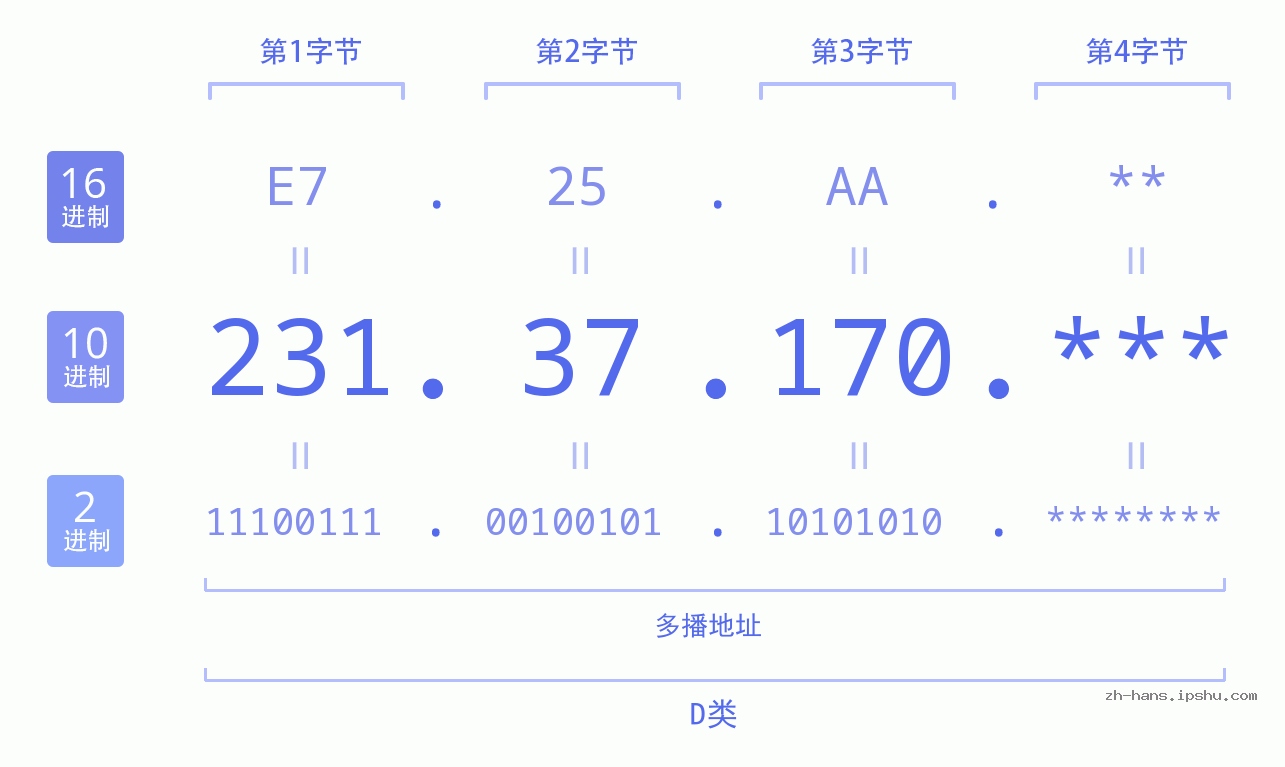 IP地址:231.37.170 数据结构图 二进制 十进制 十六进制 IPv4: 231.37.170 网络类型 网络号 主机号