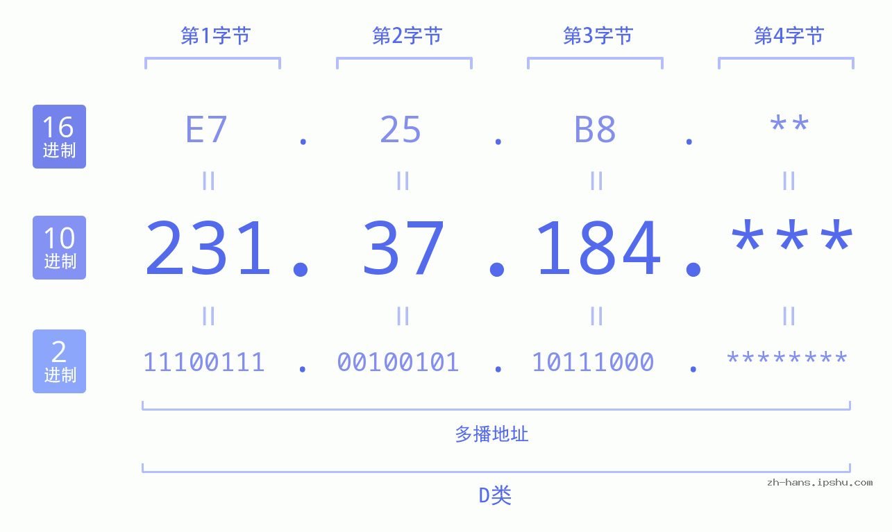 IP地址:231.37.184 数据结构图 二进制 十进制 十六进制 IPv4: 231.37.184 网络类型 网络号 主机号