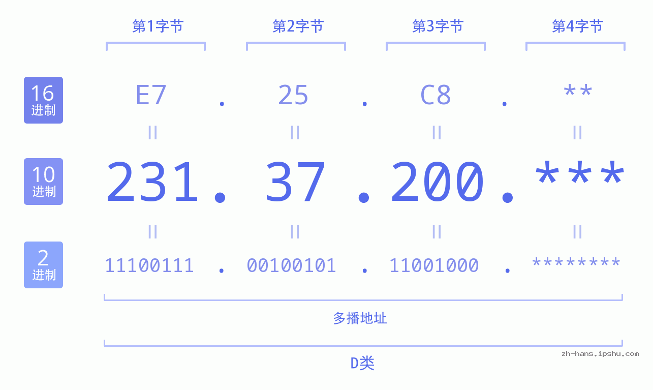 IP地址:231.37.200 数据结构图 二进制 十进制 十六进制 IPv4: 231.37.200 网络类型 网络号 主机号