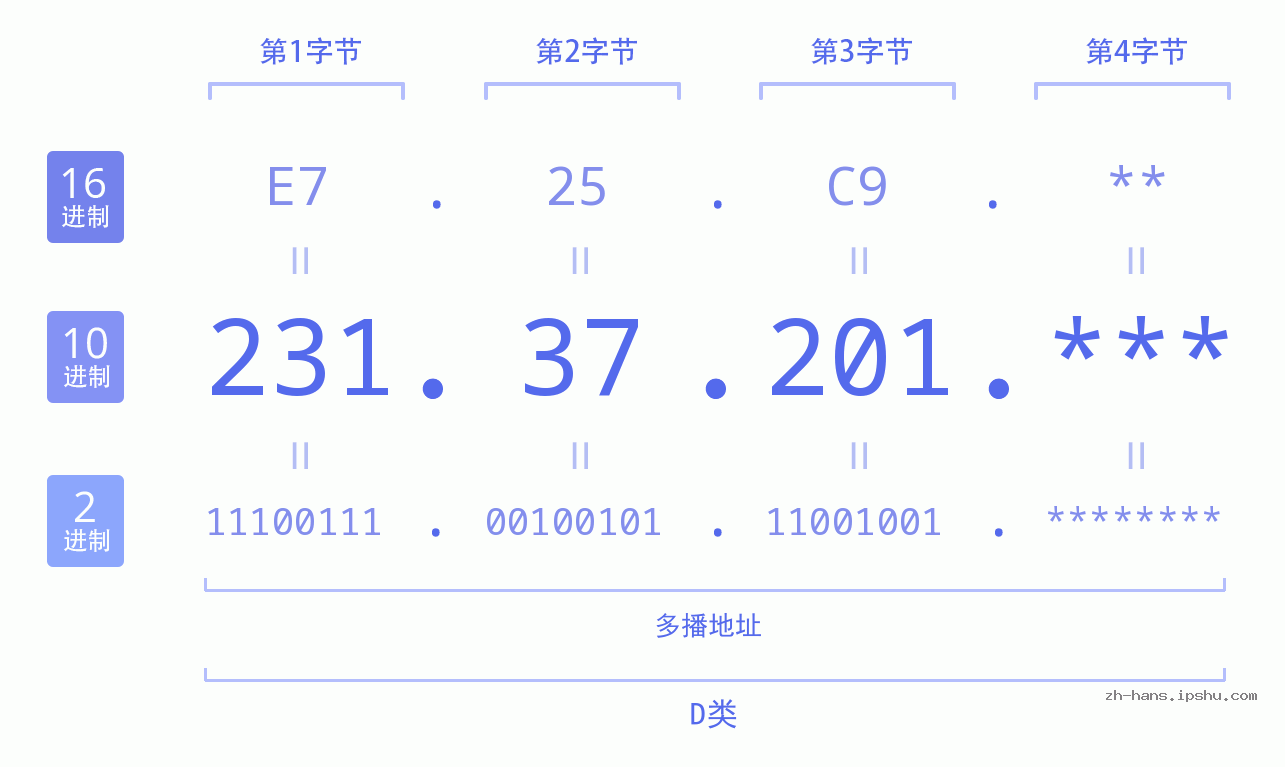 IP地址:231.37.201 数据结构图 二进制 十进制 十六进制 IPv4: 231.37.201 网络类型 网络号 主机号