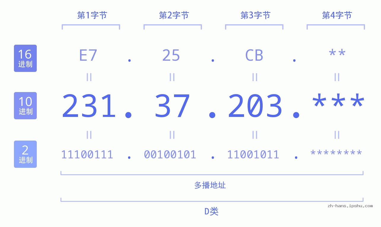 IP地址:231.37.203 数据结构图 二进制 十进制 十六进制 IPv4: 231.37.203 网络类型 网络号 主机号