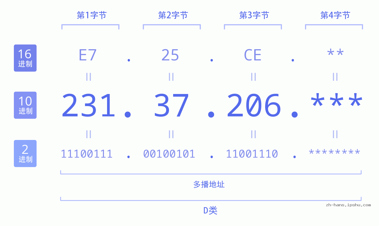 IP地址:231.37.206 数据结构图 二进制 十进制 十六进制 IPv4: 231.37.206 网络类型 网络号 主机号