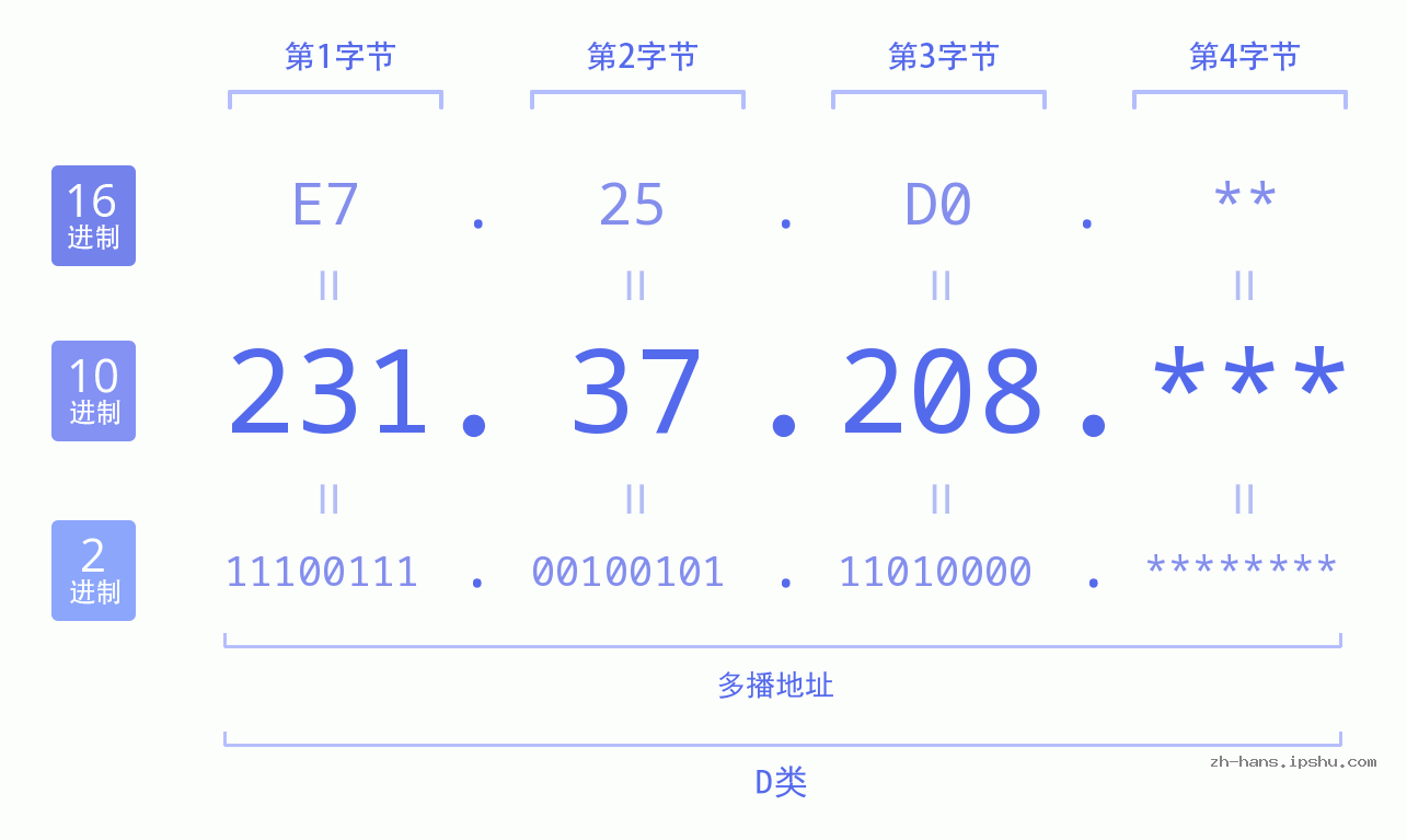IP地址:231.37.208 数据结构图 二进制 十进制 十六进制 IPv4: 231.37.208 网络类型 网络号 主机号