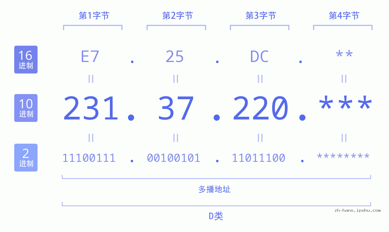 IP地址:231.37.220 数据结构图 二进制 十进制 十六进制 IPv4: 231.37.220 网络类型 网络号 主机号