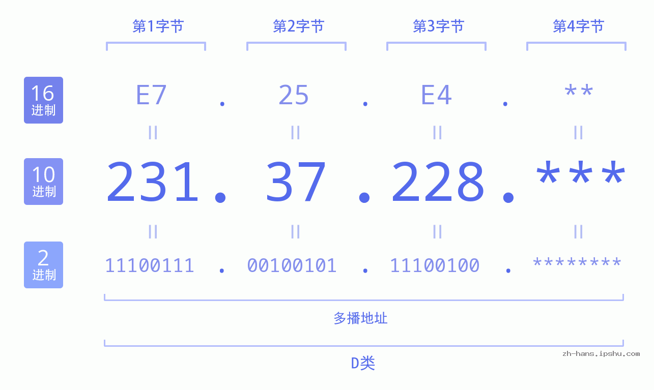 IP地址:231.37.228 数据结构图 二进制 十进制 十六进制 IPv4: 231.37.228 网络类型 网络号 主机号