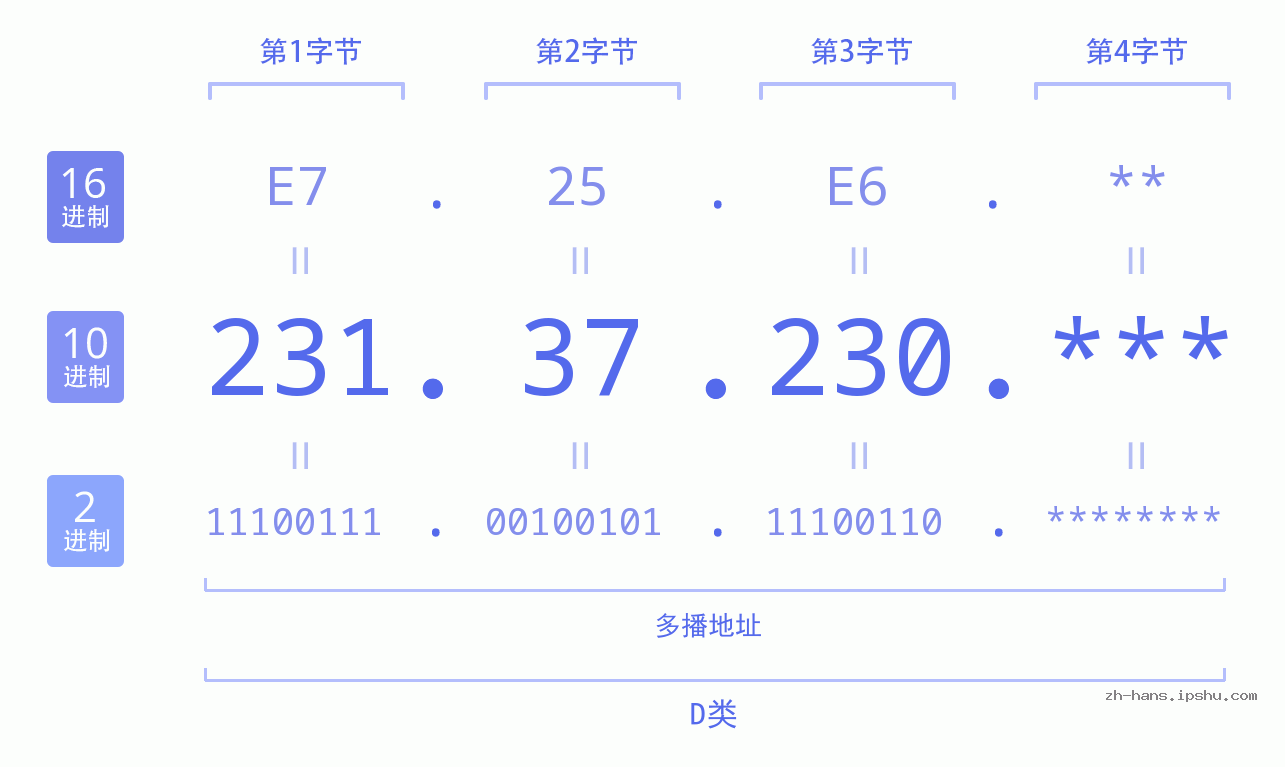 IP地址:231.37.230 数据结构图 二进制 十进制 十六进制 IPv4: 231.37.230 网络类型 网络号 主机号