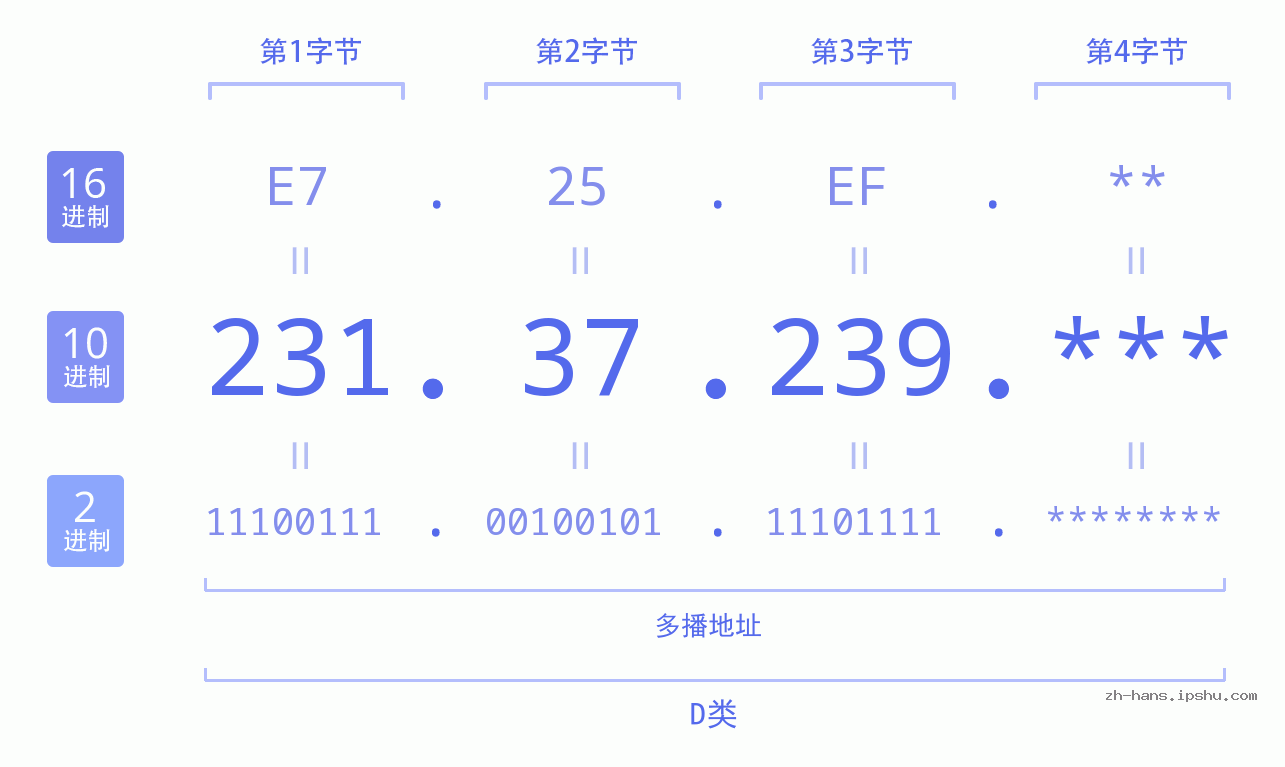 IP地址:231.37.239 数据结构图 二进制 十进制 十六进制 IPv4: 231.37.239 网络类型 网络号 主机号