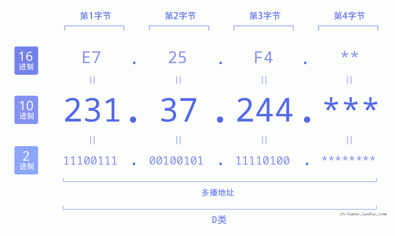 IP地址:231.37.244 数据结构图 二进制 十进制 十六进制 IPv4: 231.37.244 网络类型 网络号 主机号