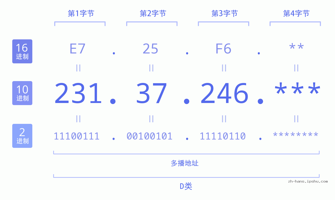 IP地址:231.37.246 数据结构图 二进制 十进制 十六进制 IPv4: 231.37.246 网络类型 网络号 主机号