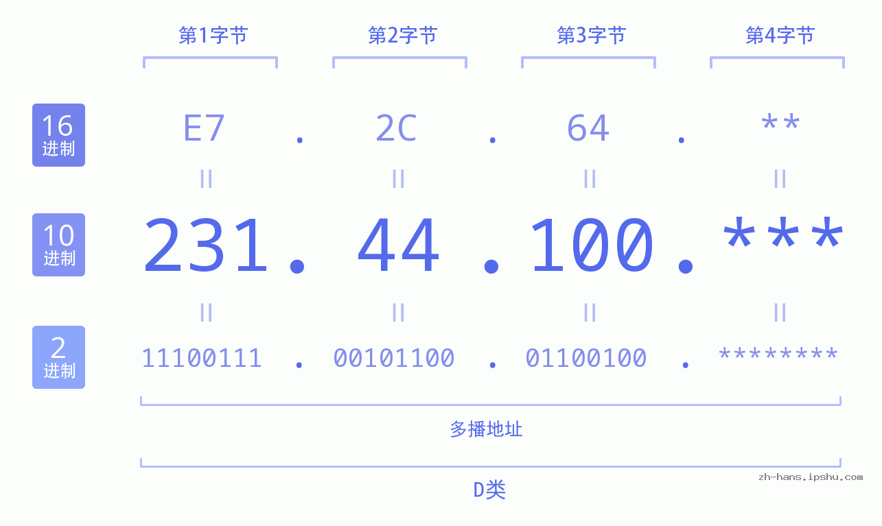 IP地址:231.44.100 数据结构图 二进制 十进制 十六进制 IPv4: 231.44.100 网络类型 网络号 主机号