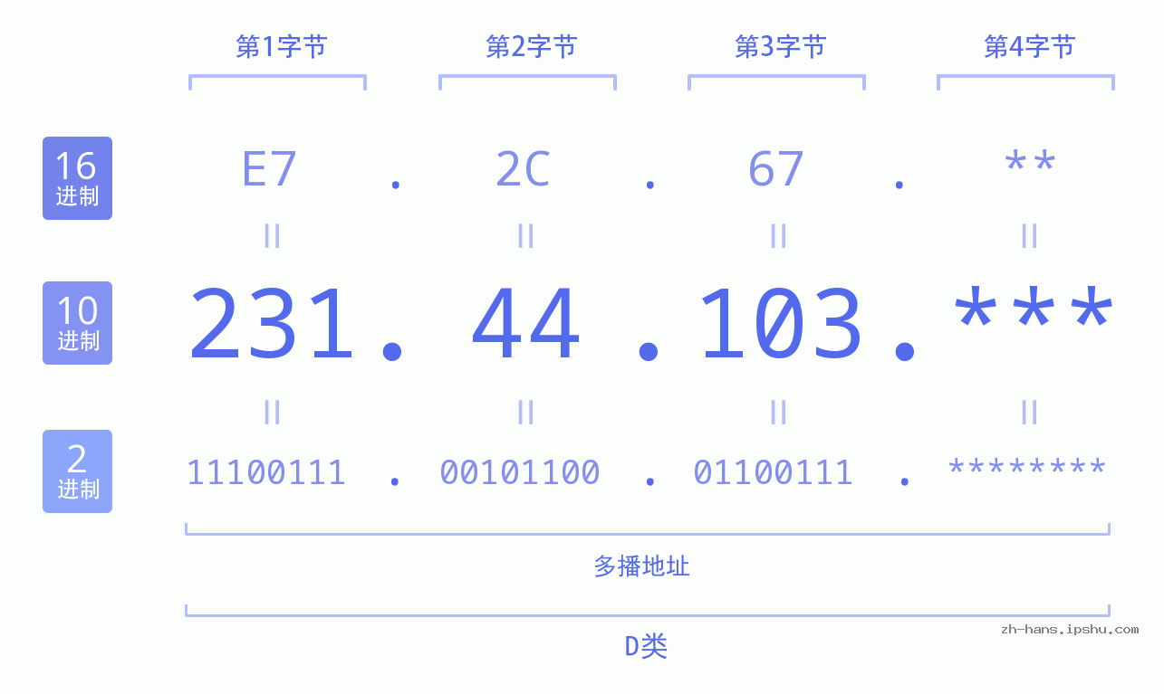 IP地址:231.44.103 数据结构图 二进制 十进制 十六进制 IPv4: 231.44.103 网络类型 网络号 主机号