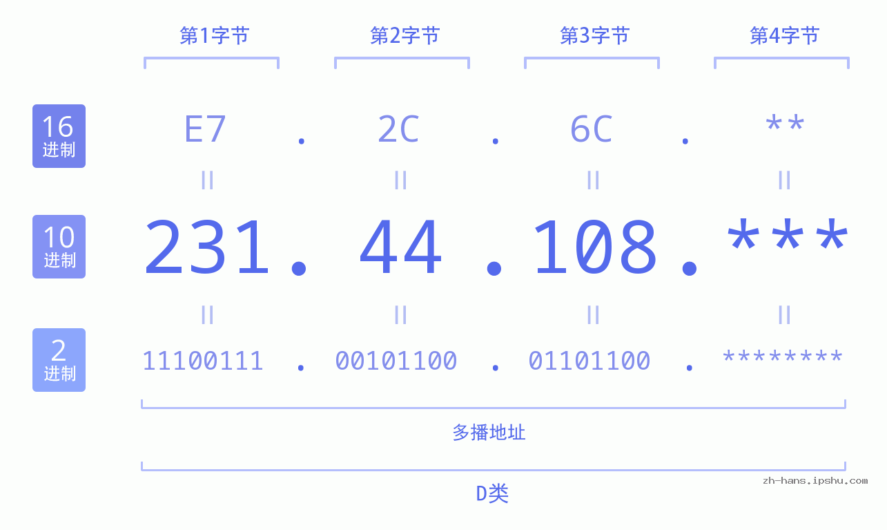 IP地址:231.44.108 数据结构图 二进制 十进制 十六进制 IPv4: 231.44.108 网络类型 网络号 主机号