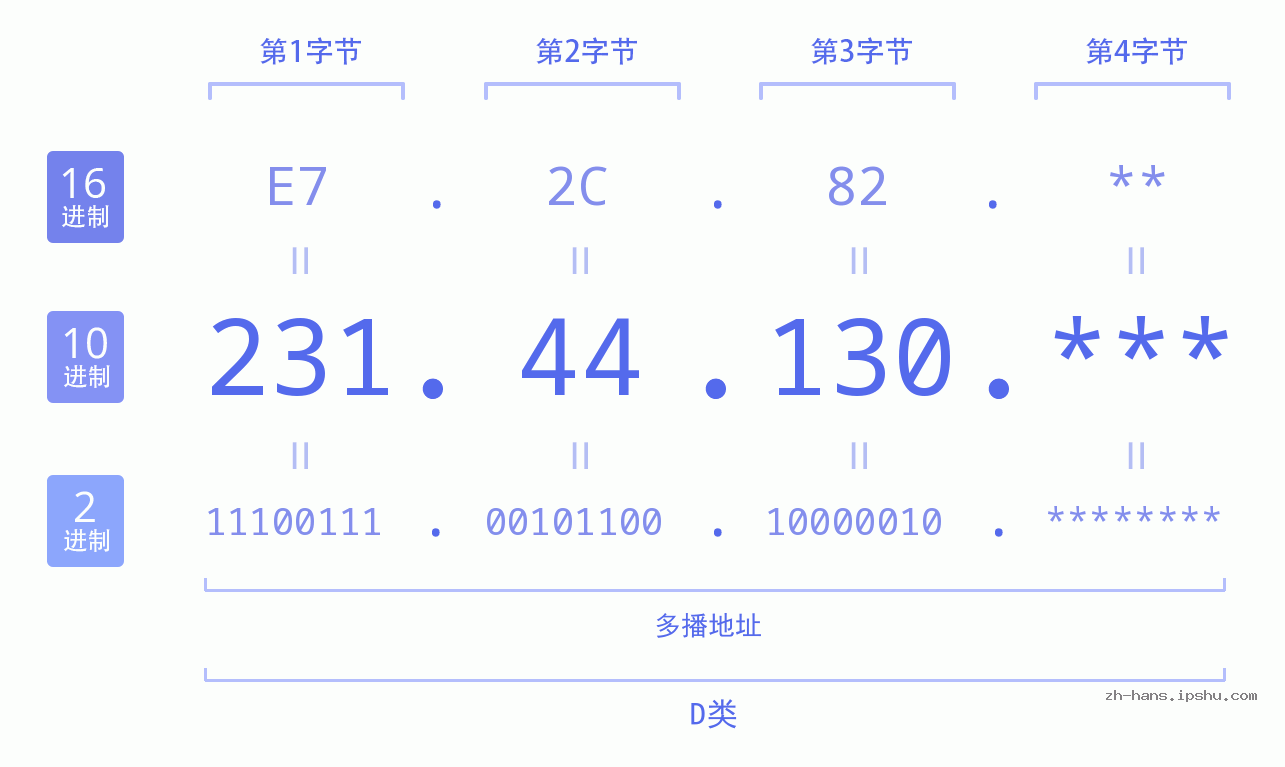 IP地址:231.44.130 数据结构图 二进制 十进制 十六进制 IPv4: 231.44.130 网络类型 网络号 主机号