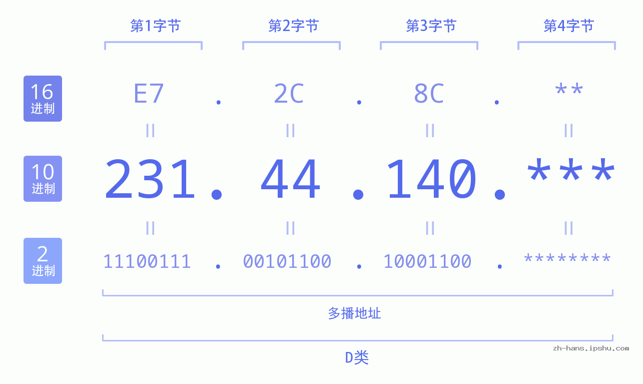 IP地址:231.44.140 数据结构图 二进制 十进制 十六进制 IPv4: 231.44.140 网络类型 网络号 主机号