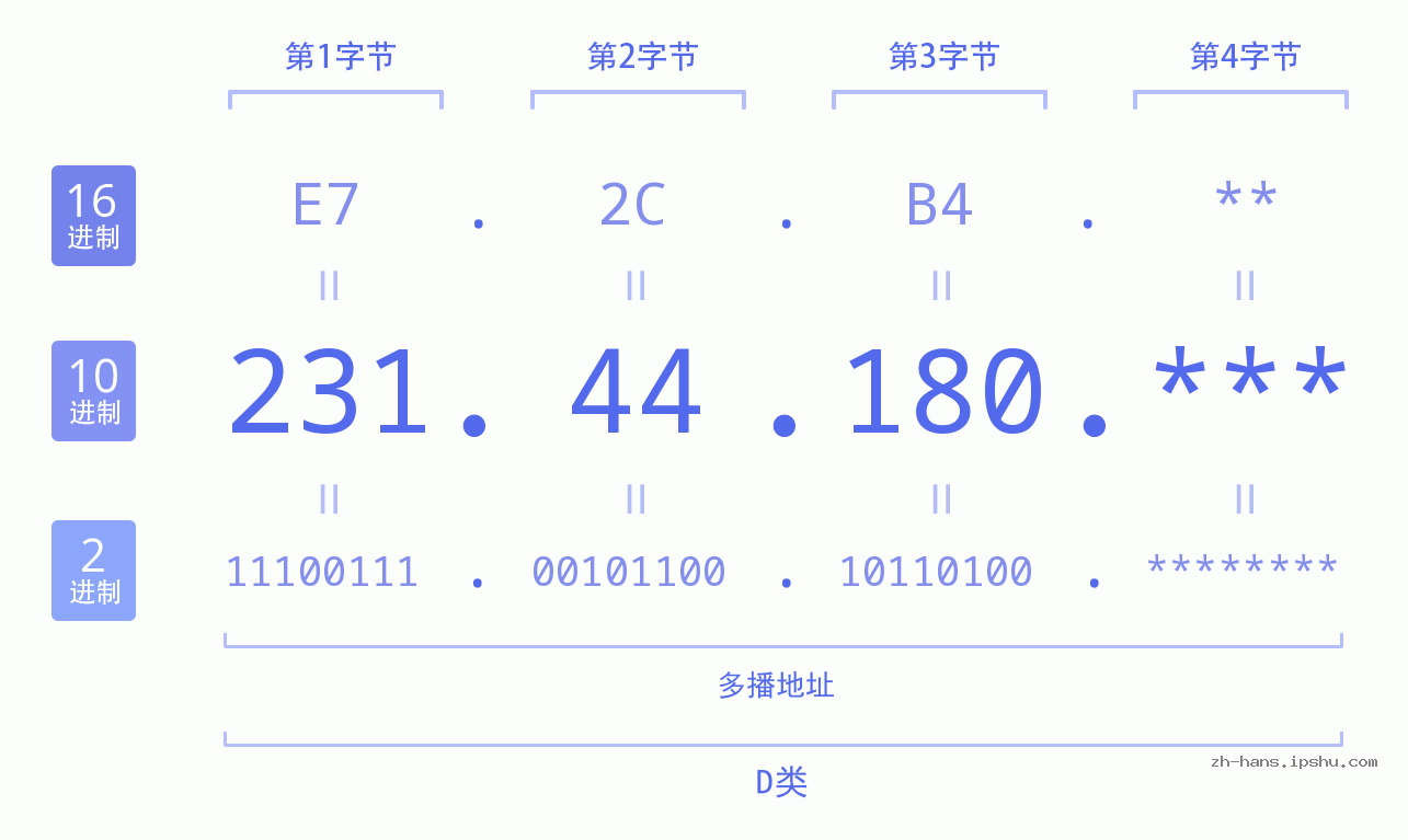 IP地址:231.44.180 数据结构图 二进制 十进制 十六进制 IPv4: 231.44.180 网络类型 网络号 主机号