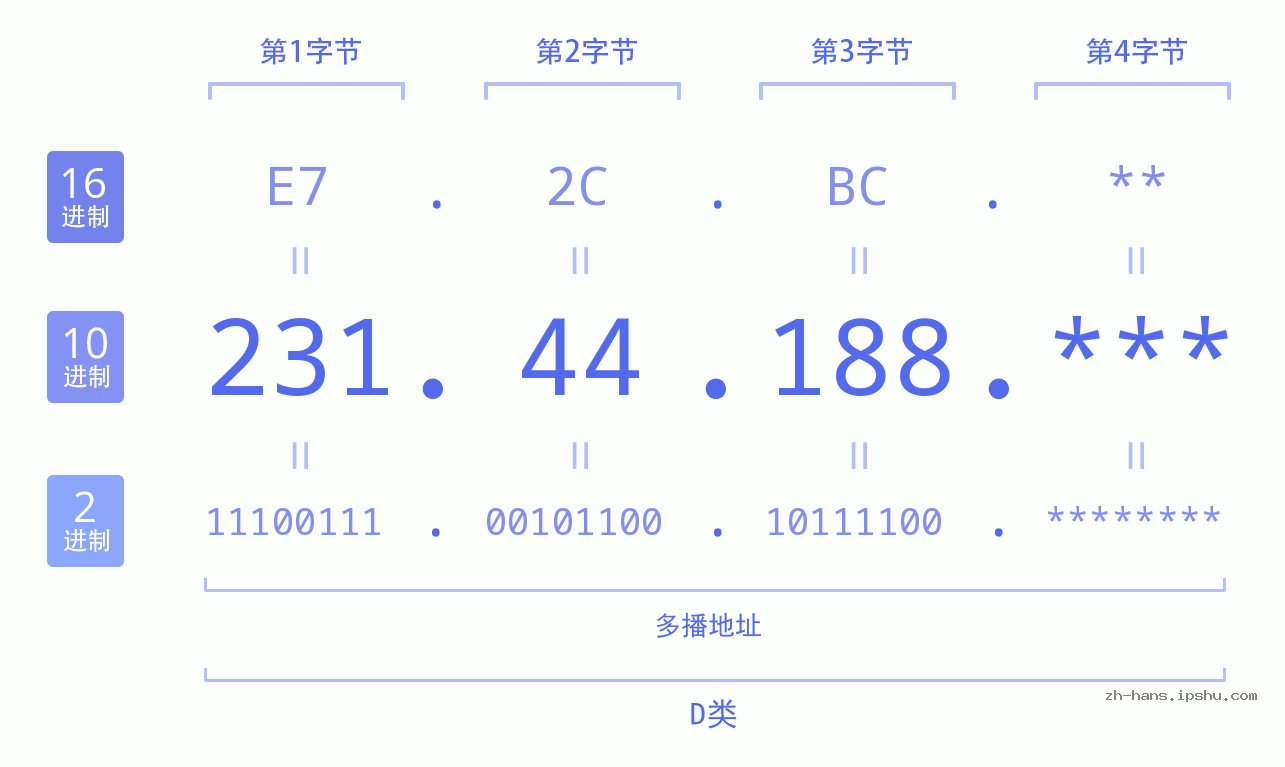 IP地址:231.44.188 数据结构图 二进制 十进制 十六进制 IPv4: 231.44.188 网络类型 网络号 主机号