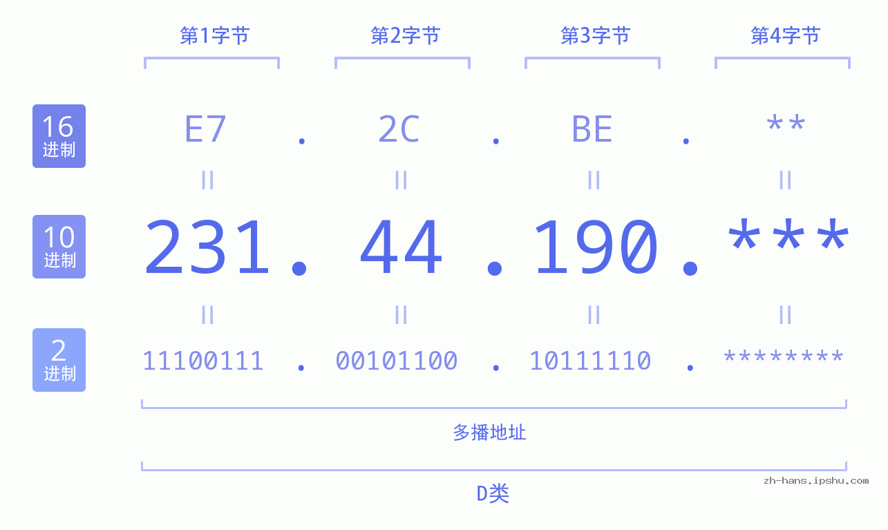IP地址:231.44.190 数据结构图 二进制 十进制 十六进制 IPv4: 231.44.190 网络类型 网络号 主机号
