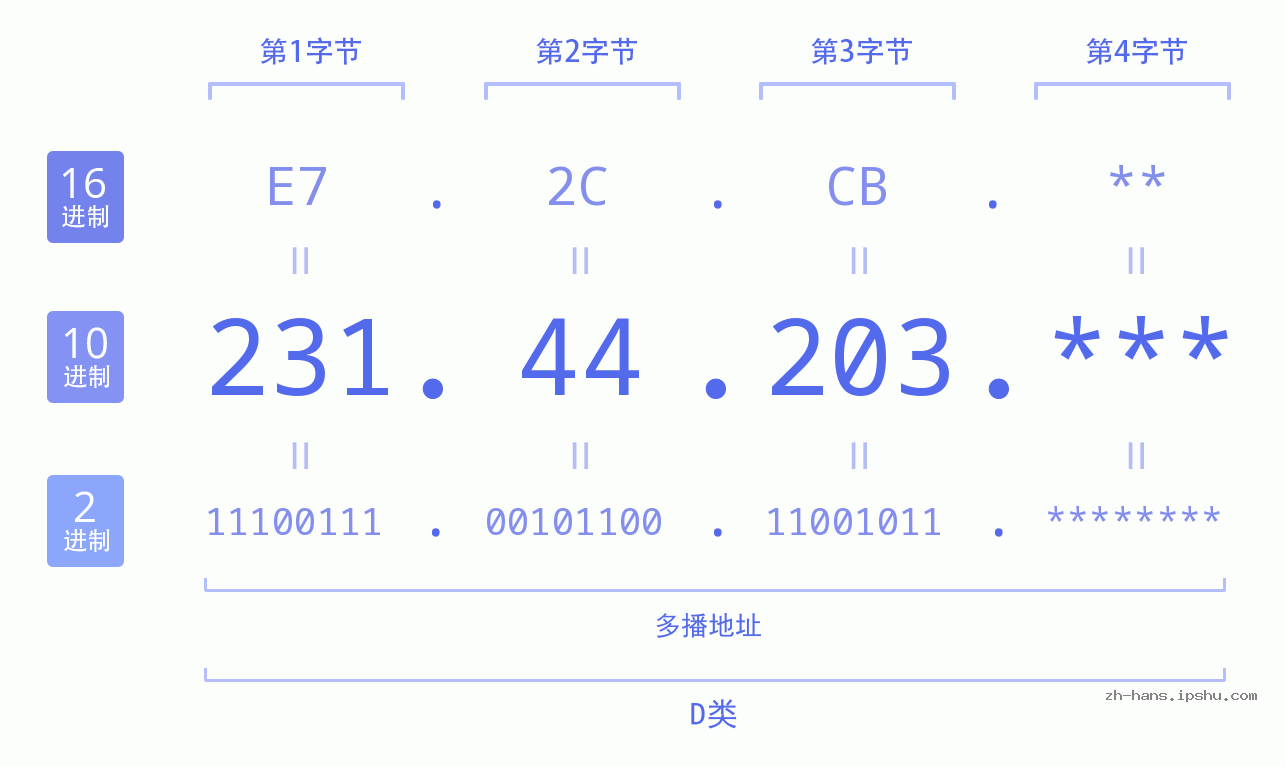 IP地址:231.44.203 数据结构图 二进制 十进制 十六进制 IPv4: 231.44.203 网络类型 网络号 主机号