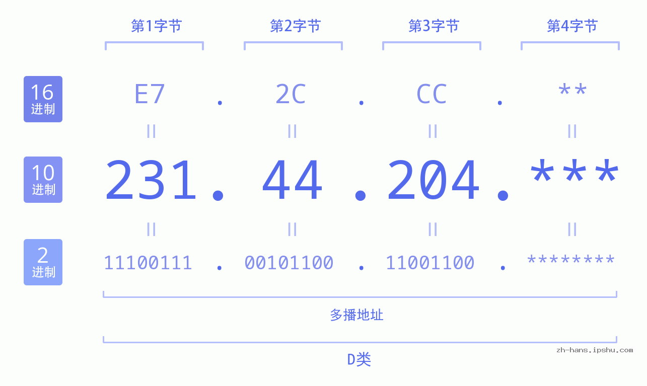 IP地址:231.44.204 数据结构图 二进制 十进制 十六进制 IPv4: 231.44.204 网络类型 网络号 主机号