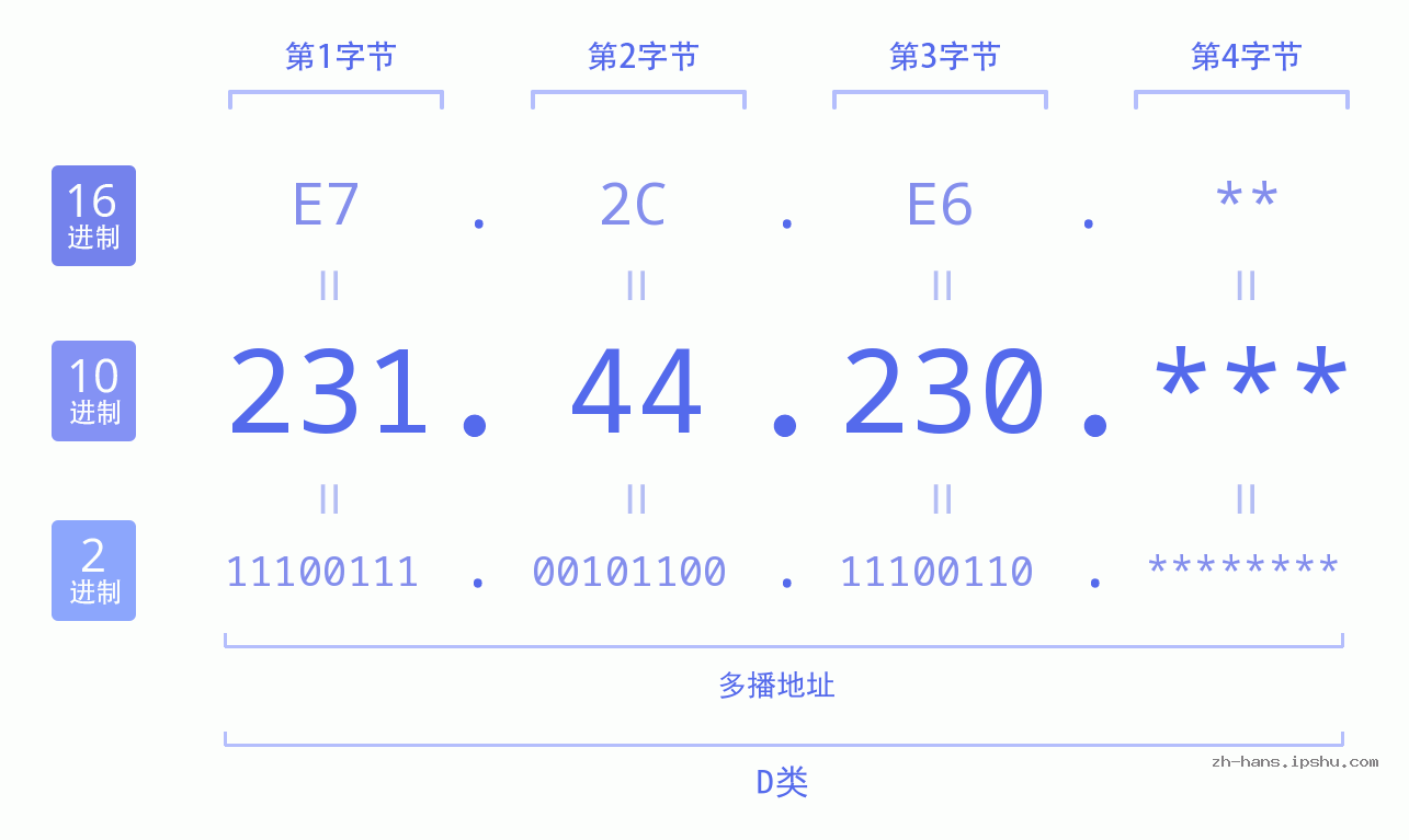 IP地址:231.44.230 数据结构图 二进制 十进制 十六进制 IPv4: 231.44.230 网络类型 网络号 主机号