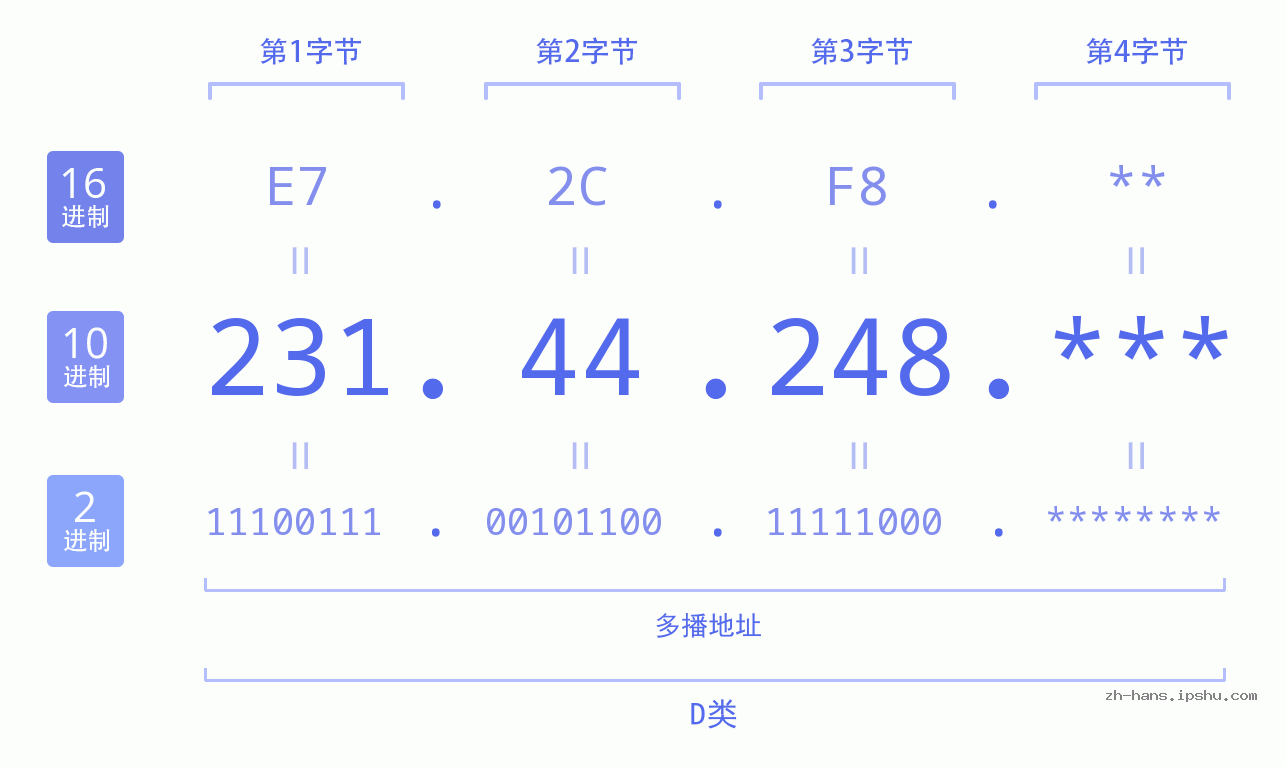 IP地址:231.44.248 数据结构图 二进制 十进制 十六进制 IPv4: 231.44.248 网络类型 网络号 主机号
