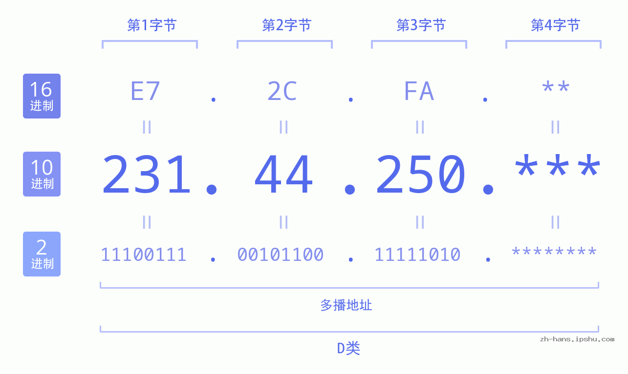 IP地址:231.44.250 数据结构图 二进制 十进制 十六进制 IPv4: 231.44.250 网络类型 网络号 主机号