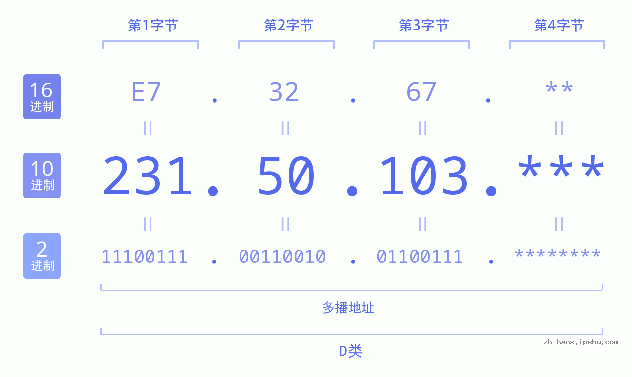 IP地址:231.50.103 数据结构图 二进制 十进制 十六进制 IPv4: 231.50.103 网络类型 网络号 主机号
