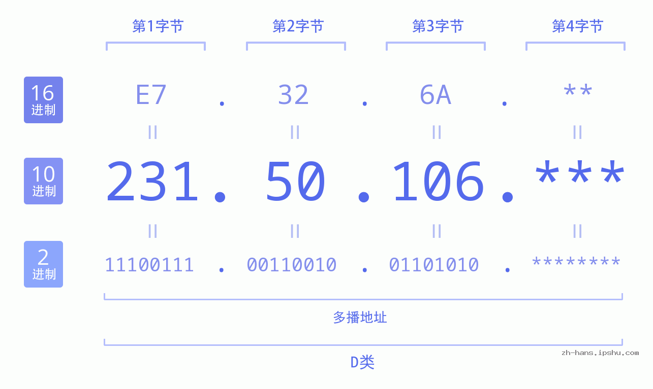 IP地址:231.50.106 数据结构图 二进制 十进制 十六进制 IPv4: 231.50.106 网络类型 网络号 主机号