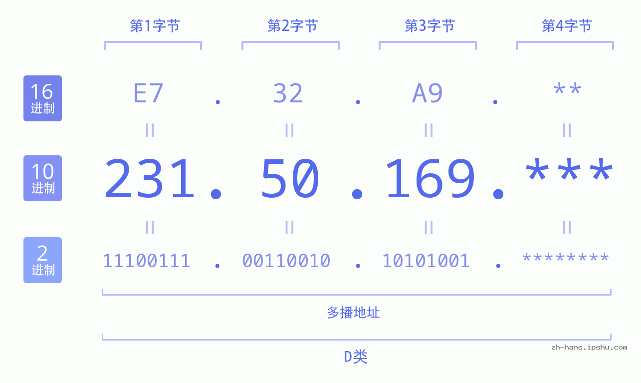 IP地址:231.50.169 数据结构图 二进制 十进制 十六进制 IPv4: 231.50.169 网络类型 网络号 主机号