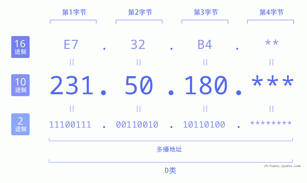 IP地址:231.50.180 数据结构图 二进制 十进制 十六进制 IPv4: 231.50.180 网络类型 网络号 主机号