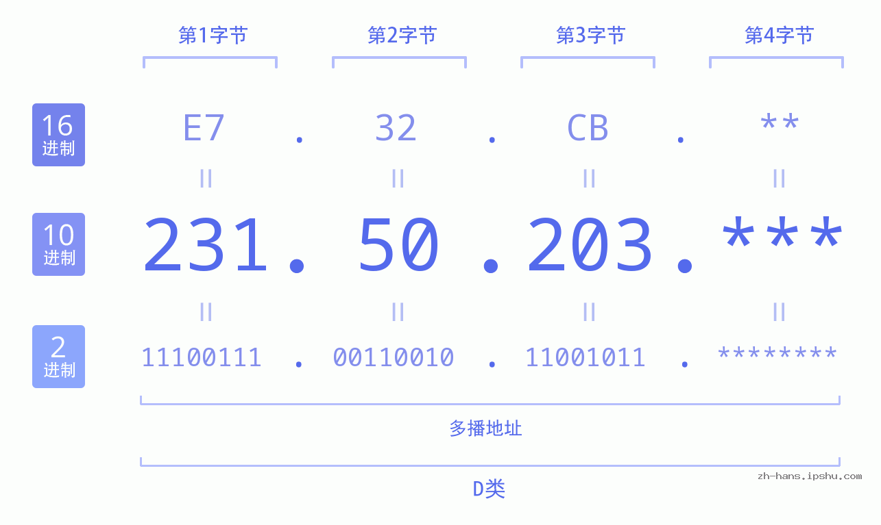 IP地址:231.50.203 数据结构图 二进制 十进制 十六进制 IPv4: 231.50.203 网络类型 网络号 主机号