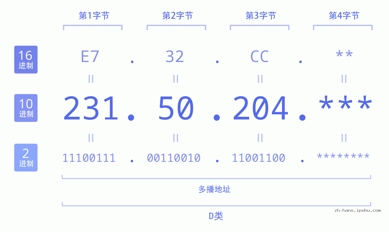 IP地址:231.50.204 数据结构图 二进制 十进制 十六进制 IPv4: 231.50.204 网络类型 网络号 主机号