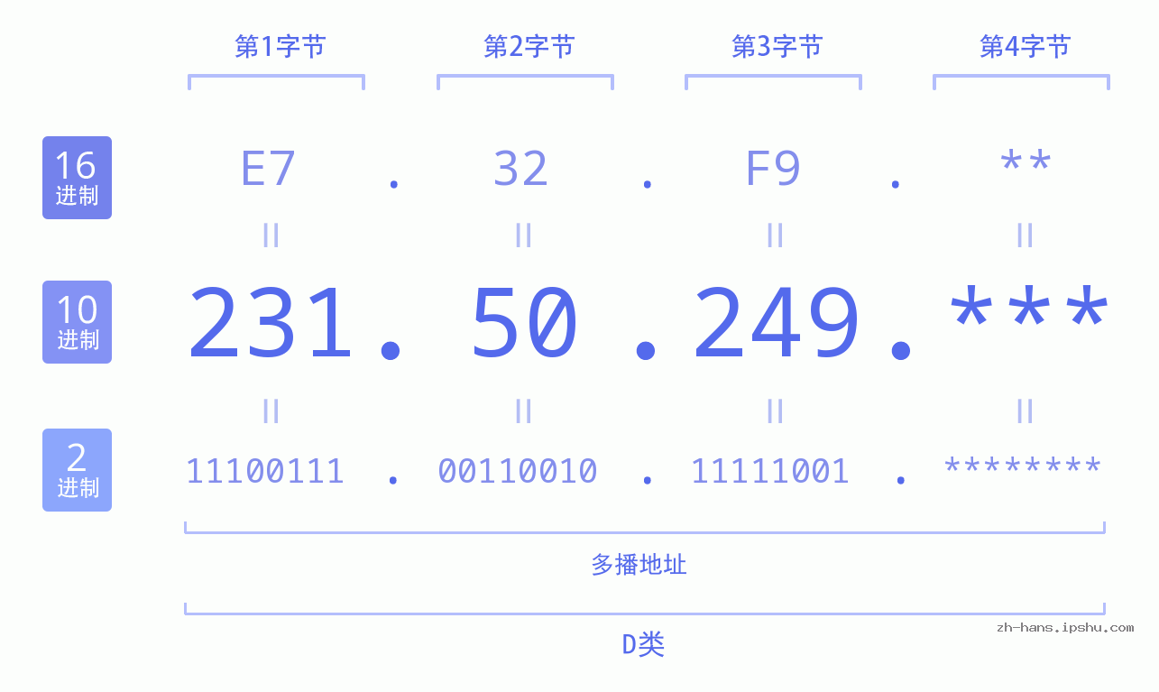 IP地址:231.50.249 数据结构图 二进制 十进制 十六进制 IPv4: 231.50.249 网络类型 网络号 主机号