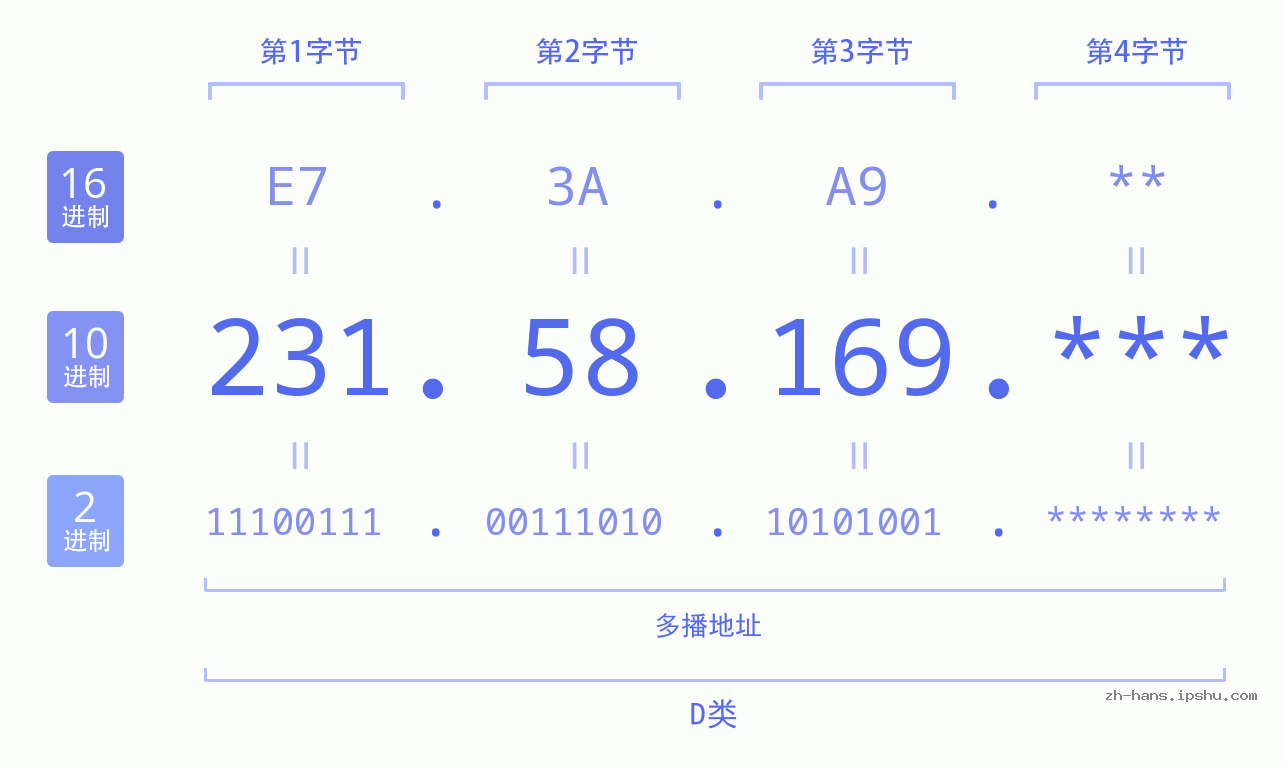 IP地址:231.58.169 数据结构图 二进制 十进制 十六进制 IPv4: 231.58.169 网络类型 网络号 主机号