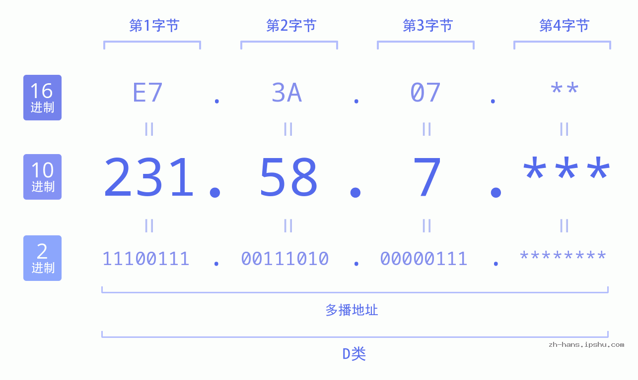 IP地址:231.58.7 数据结构图 二进制 十进制 十六进制 IPv4: 231.58.7 网络类型 网络号 主机号
