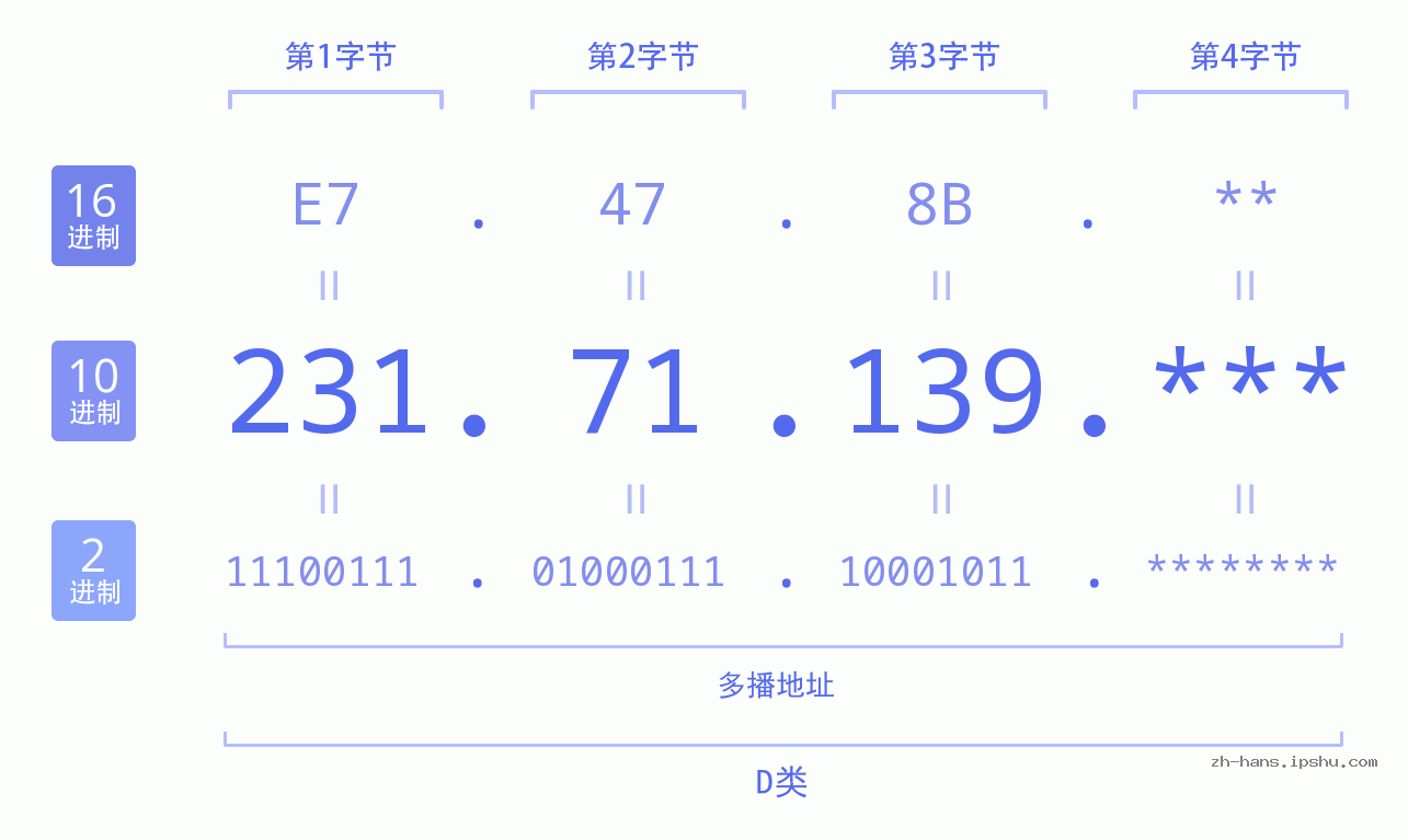 IP地址:231.71.139 数据结构图 二进制 十进制 十六进制 IPv4: 231.71.139 网络类型 网络号 主机号