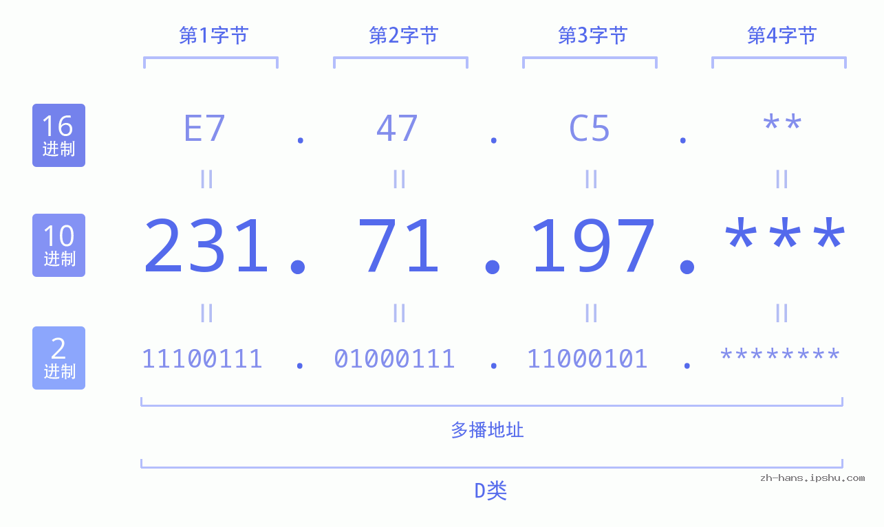 IP地址:231.71.197 数据结构图 二进制 十进制 十六进制 IPv4: 231.71.197 网络类型 网络号 主机号