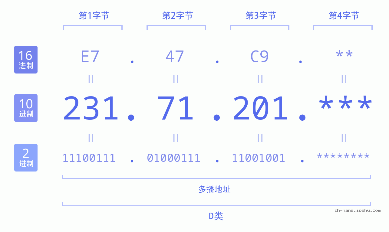 IP地址:231.71.201 数据结构图 二进制 十进制 十六进制 IPv4: 231.71.201 网络类型 网络号 主机号