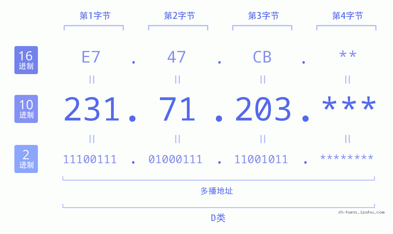 IP地址:231.71.203 数据结构图 二进制 十进制 十六进制 IPv4: 231.71.203 网络类型 网络号 主机号