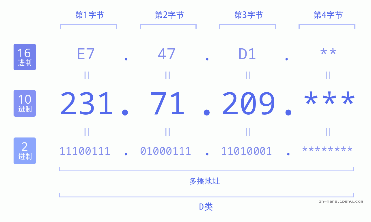 IP地址:231.71.209 数据结构图 二进制 十进制 十六进制 IPv4: 231.71.209 网络类型 网络号 主机号